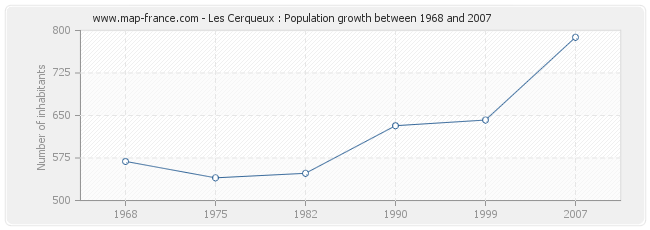 Population Les Cerqueux